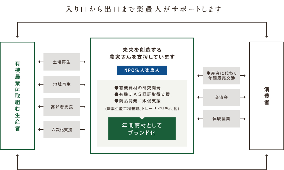 入り口から出口まで楽農人がサポートします